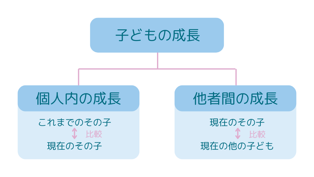 子どもの成長についての図解